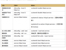 systemctl使用方法