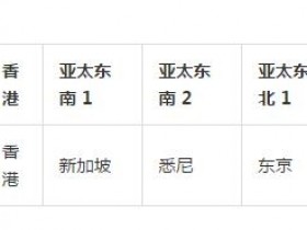 【分享】阿里云服务器华东 1、华东 2、华北 1、华北 2、华南 1 对应的城市