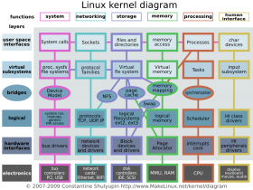 【翻译】CentOS/RHEL使用sysctl查询,修改内核参数