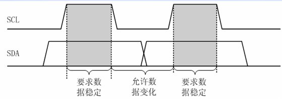 51单片机学习7_IIC总线编程