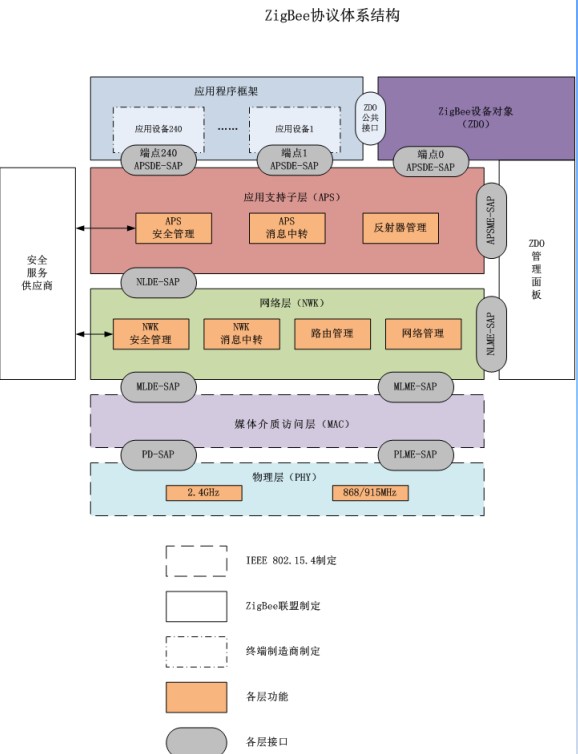 [转载整理]zigbee协议体系图以及各层的作用