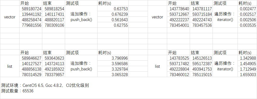 list_vector测试结果