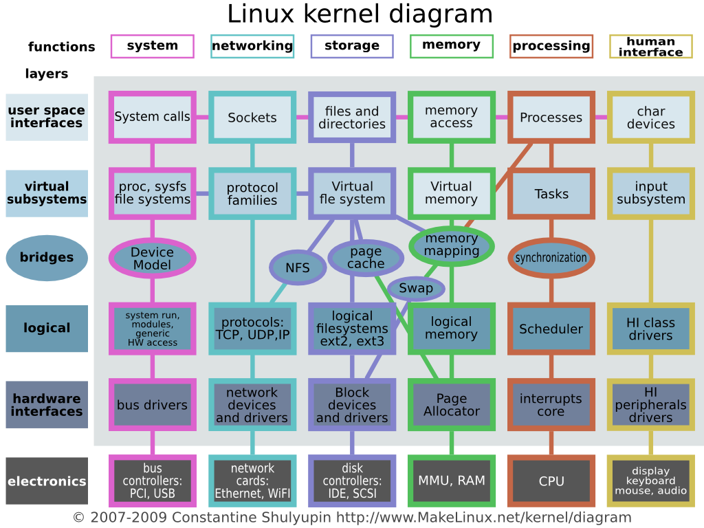 Linux_kernel_diagram