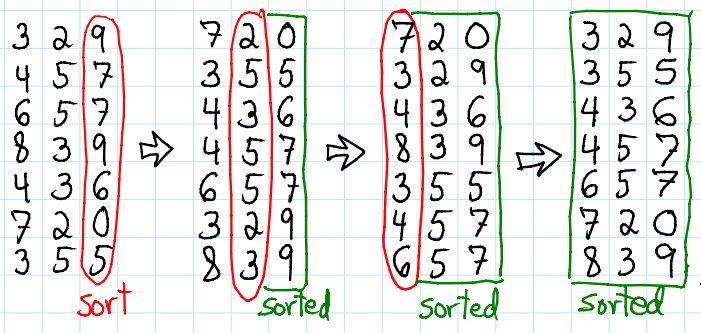 map_sort